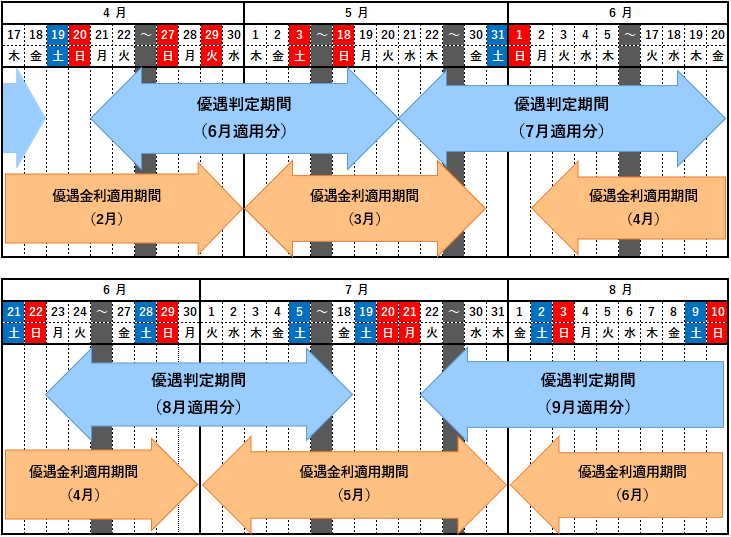 信用取引金利優遇判定期間と適用期間