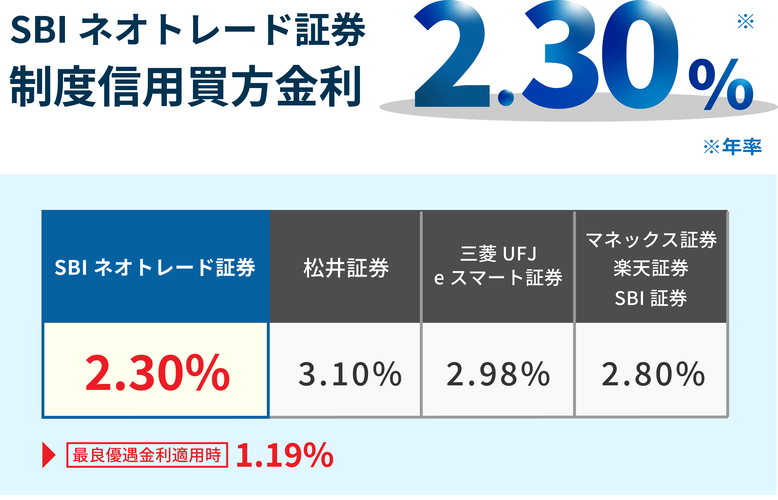 基準金利を比較！