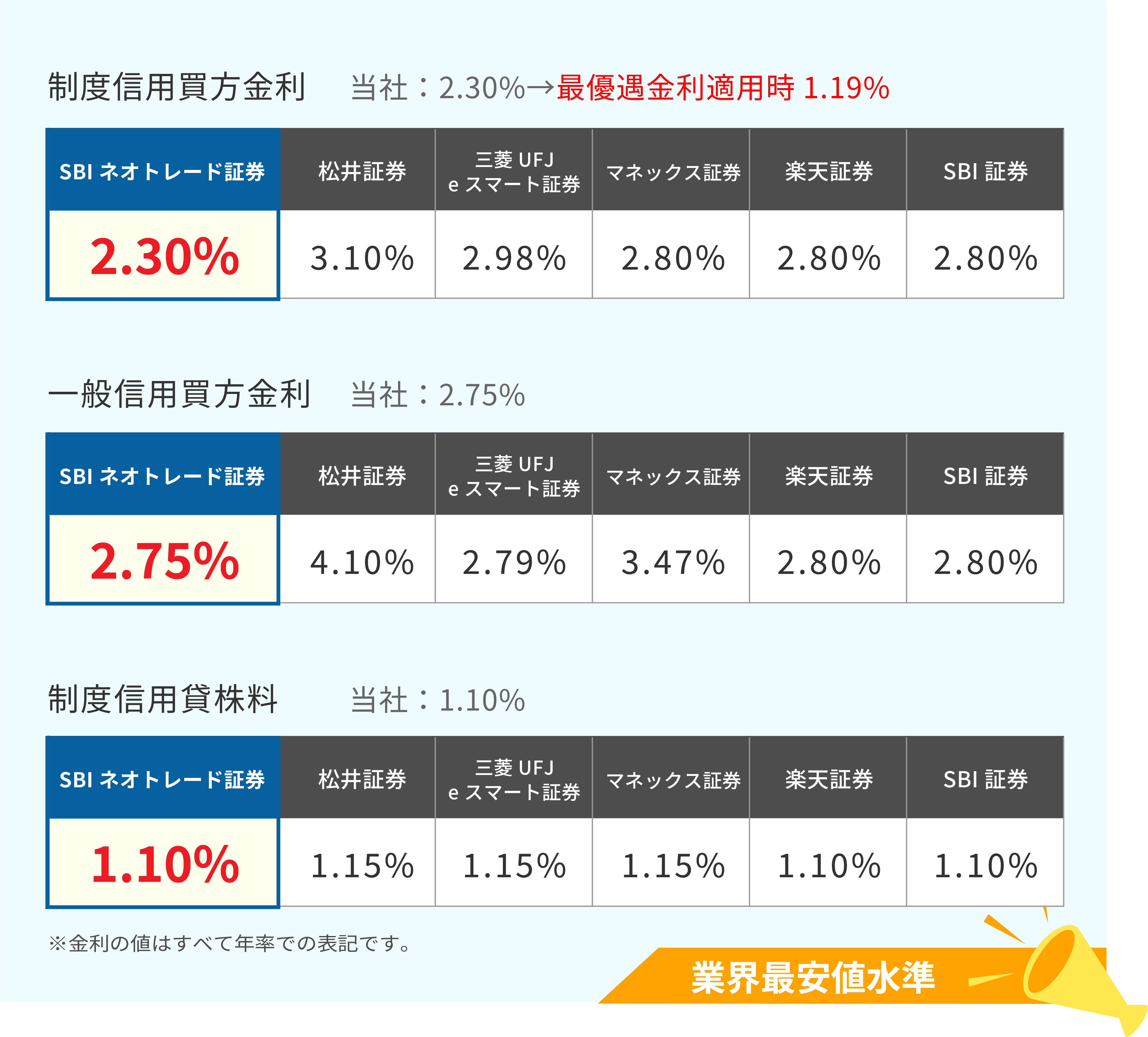 基準金利を比較！