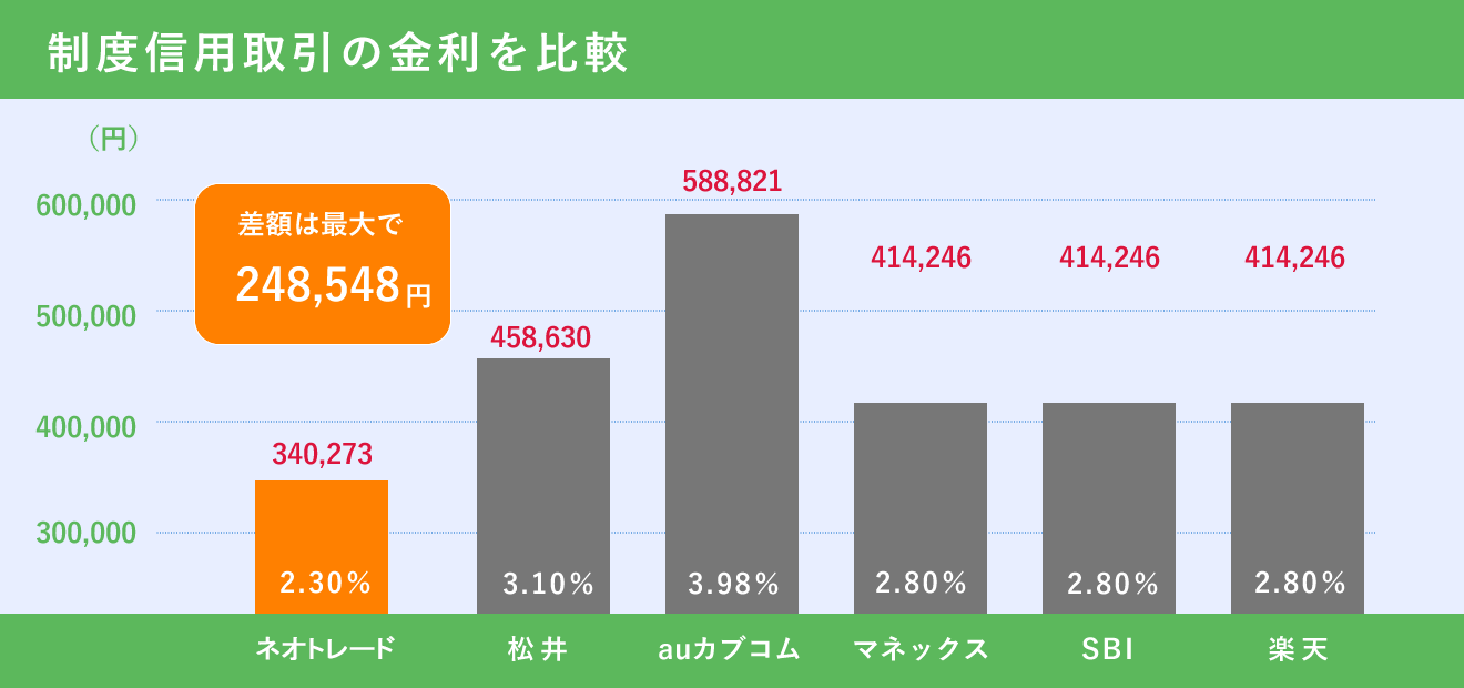 主要ネット証券の制度信用取引金利比較