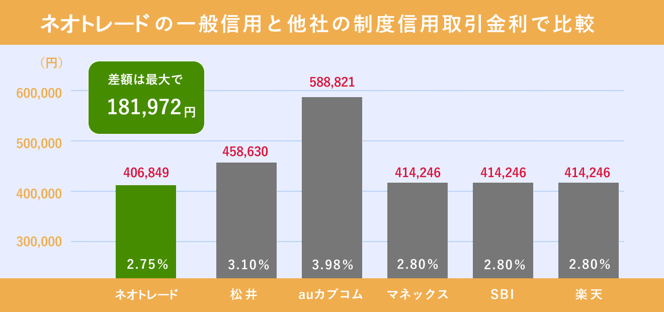 SBIネオトレード証券の一般信用金利とその他主要ネット証券の制度信用金利を比較