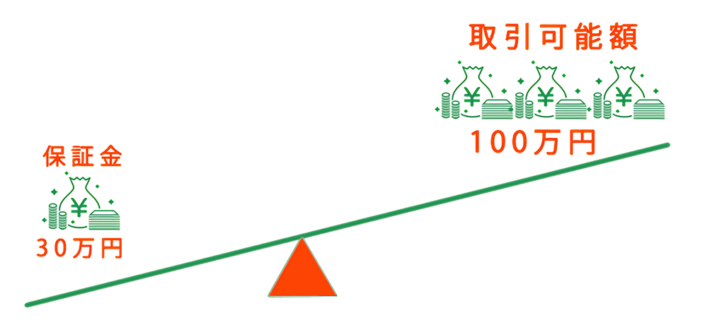 保証金の約3.3倍の取引が可能