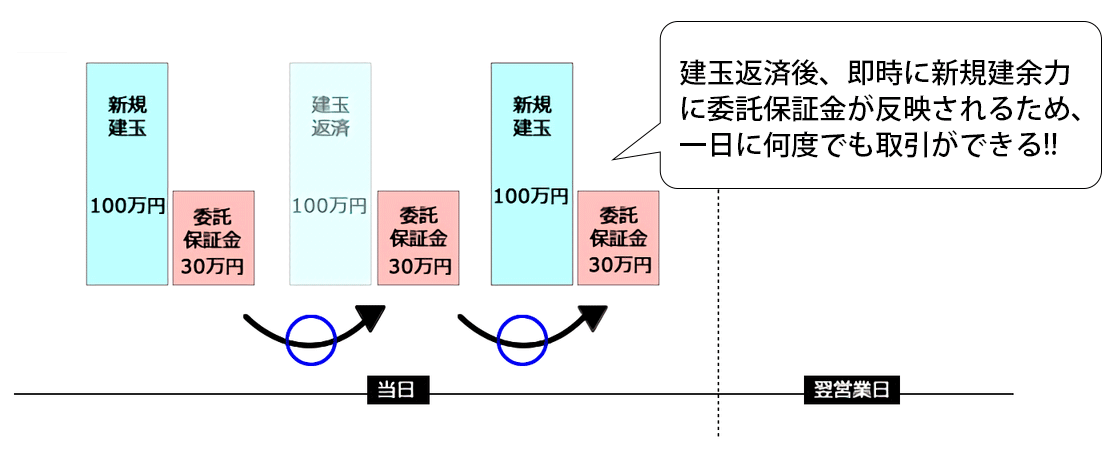 保証金の約3.3倍の取引が可能