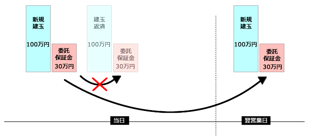 保証金の約3.3倍の取引が可能