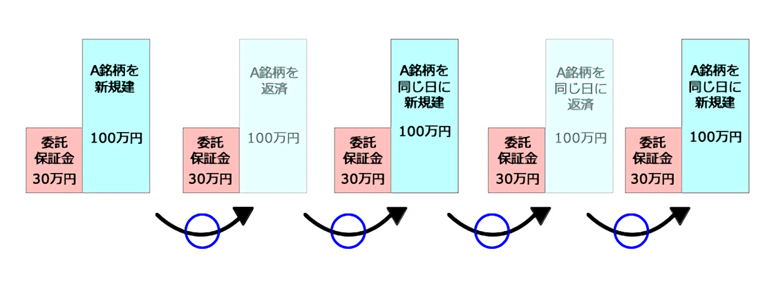 信用取引では同じ資金で同じ銘柄を一日に何度も取引ができる