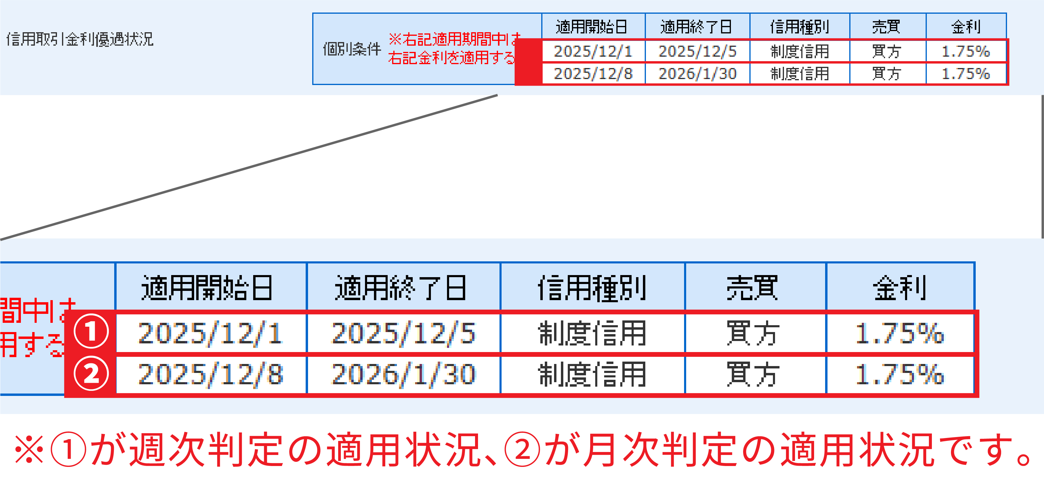 制度信用取引金利優遇プログラム｜SBIネオトレード証券