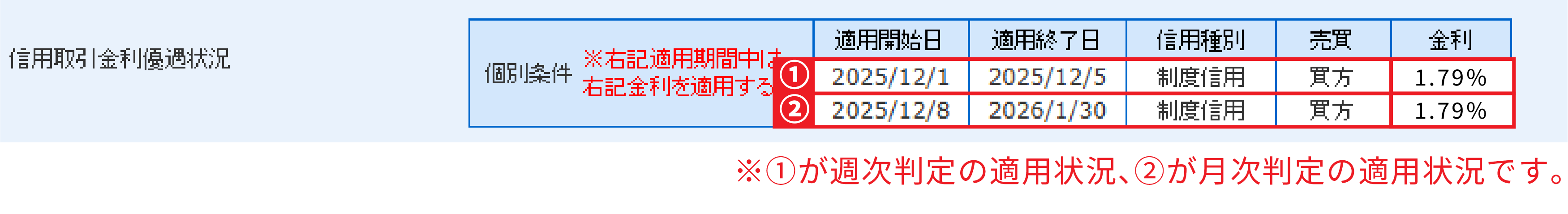 達成状況の確認方法