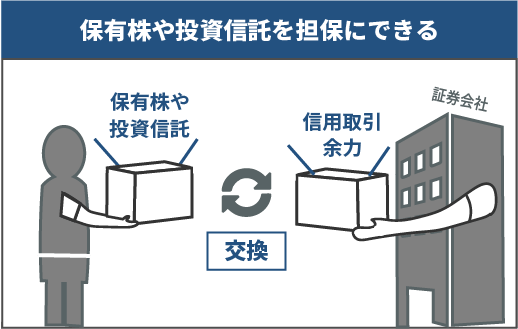 担保の話