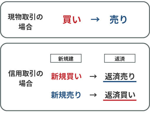売買の仕組み