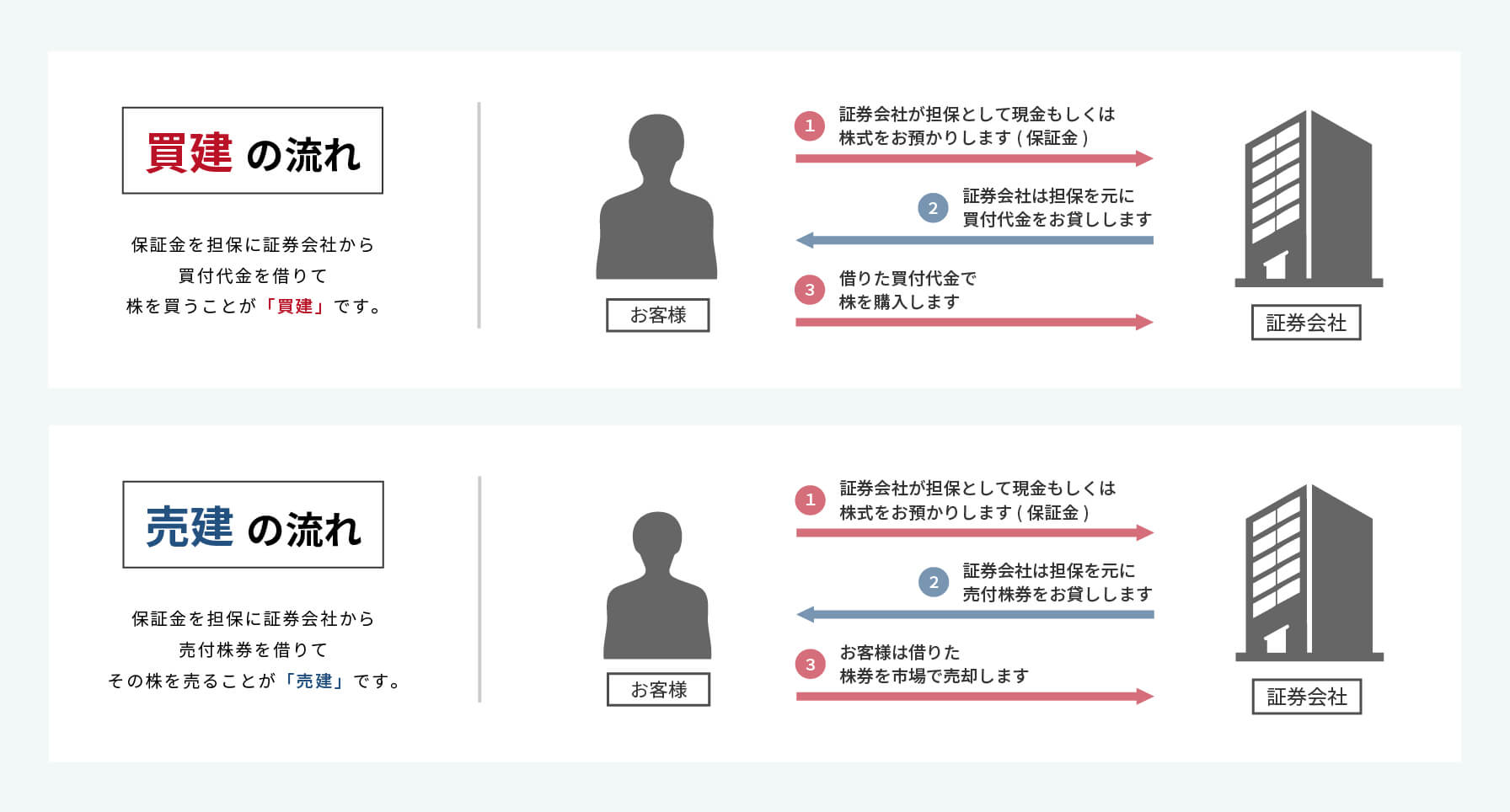 売買の仕組み