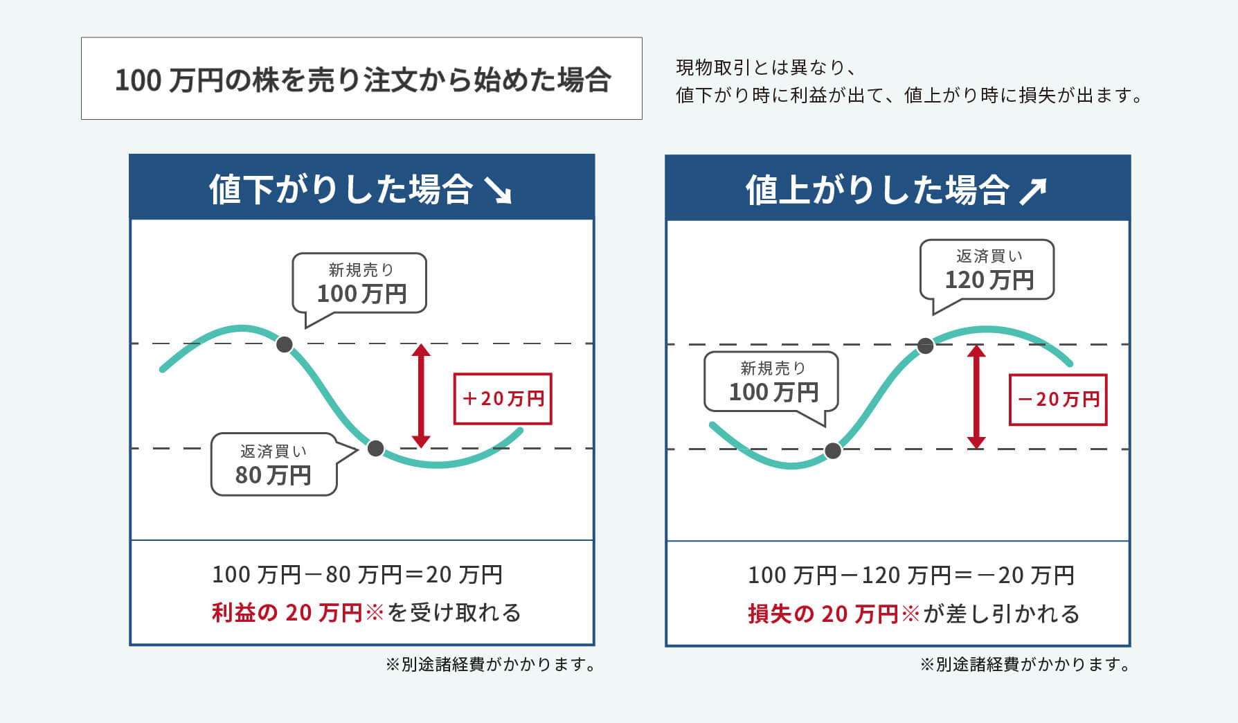 信用取引のメリット