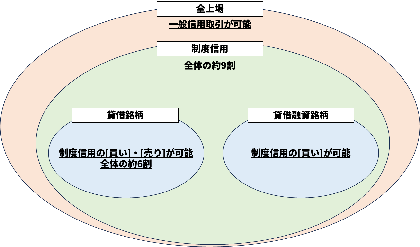 制度信用銘柄と、各銘柄の関係