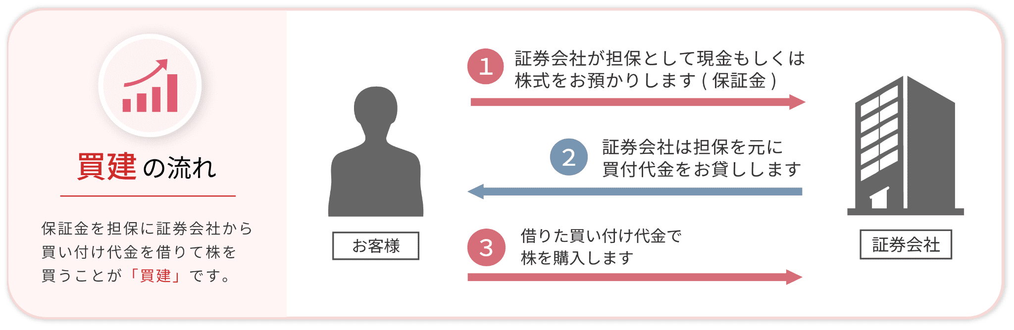 現物手数料無料キャンペーン
