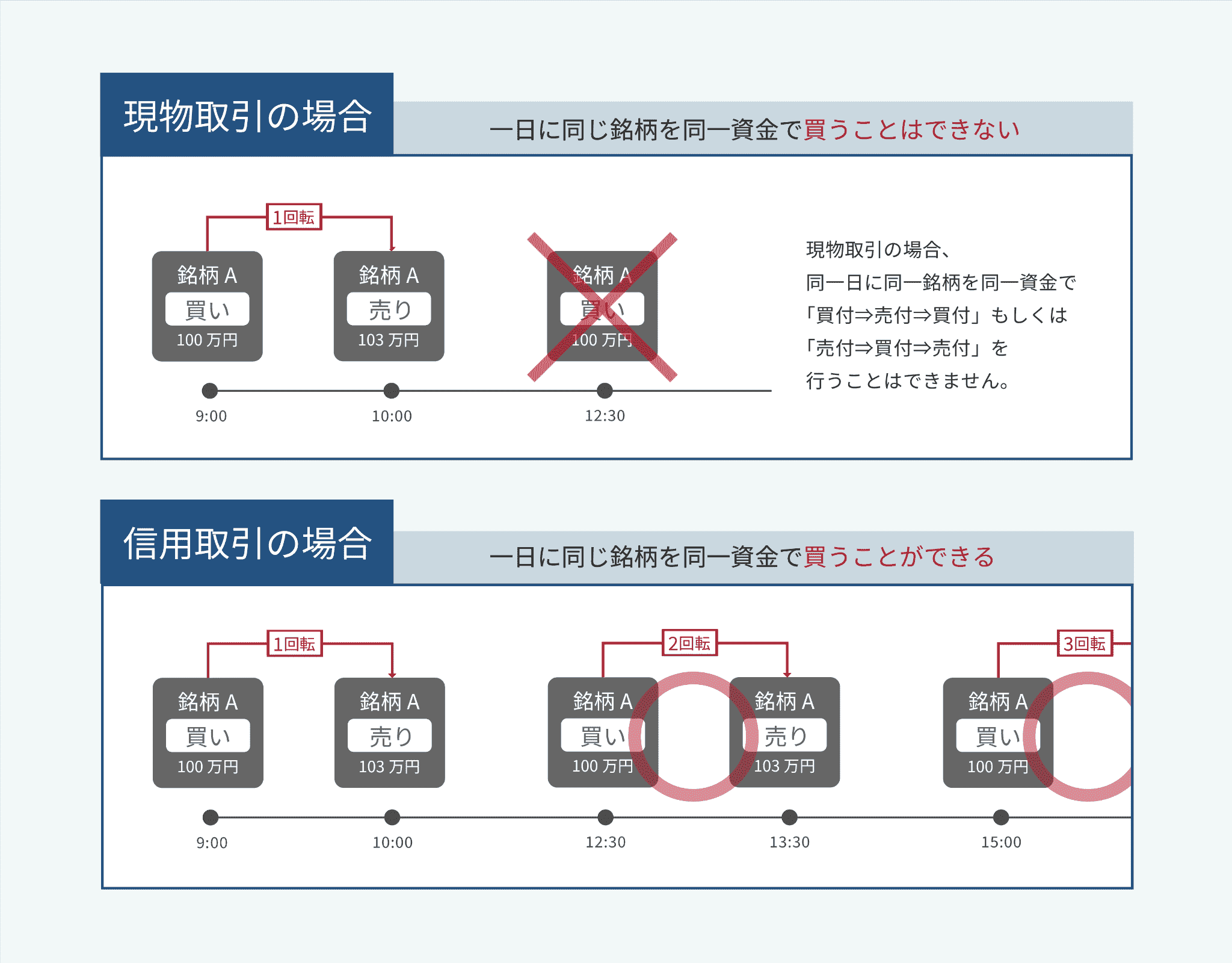 制度信用銘柄・貸借銘柄・貸借融資銘柄の関係（ベン図）
