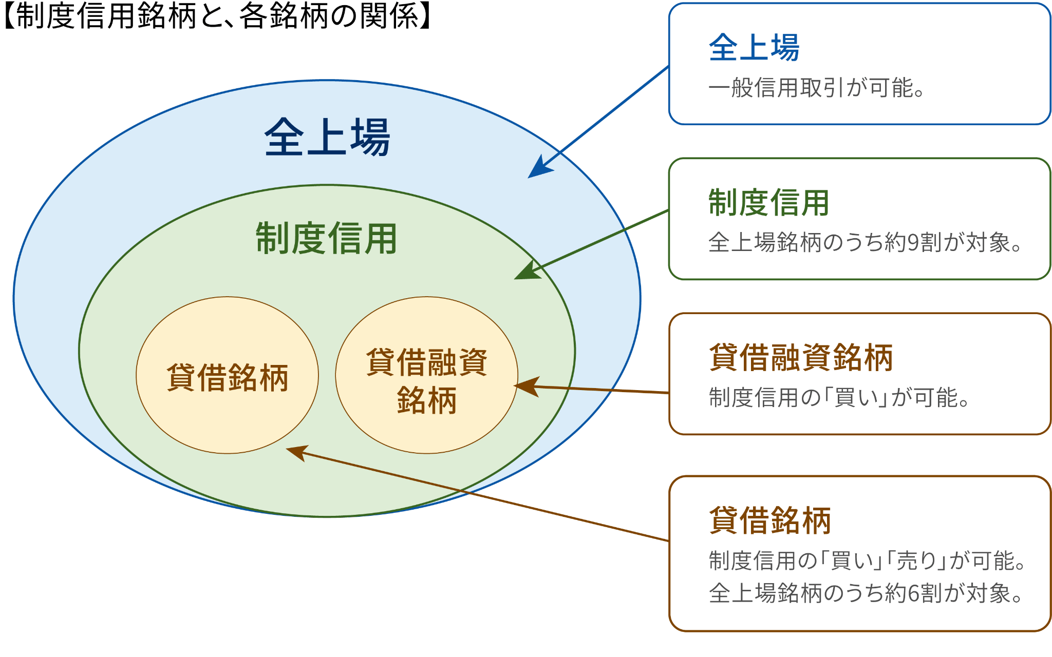 制度信用銘柄・貸借銘柄・貸借融資銘柄の関係（ベン図）