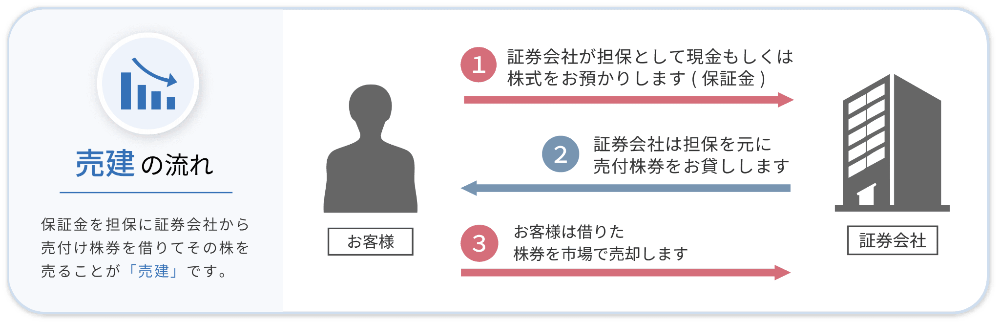 現物手数料無料キャンペーン