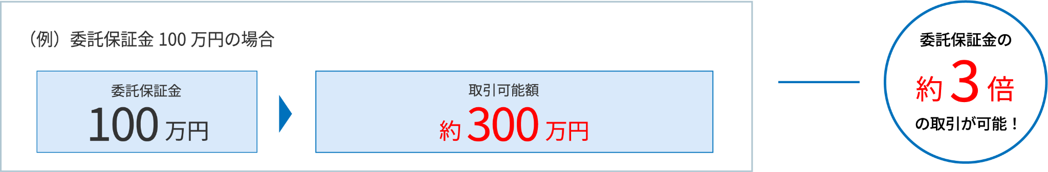 現物手数料無料キャンペーン