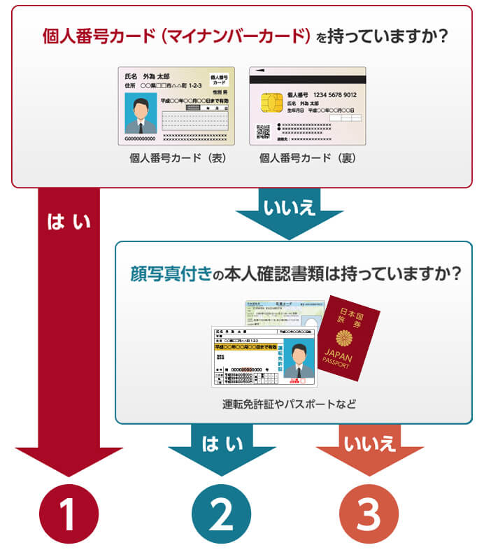 本人確認書類｜ SBIネオトレード証券