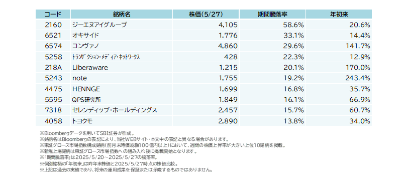 株価上昇が大きかった東証グロース市場指数構成銘柄