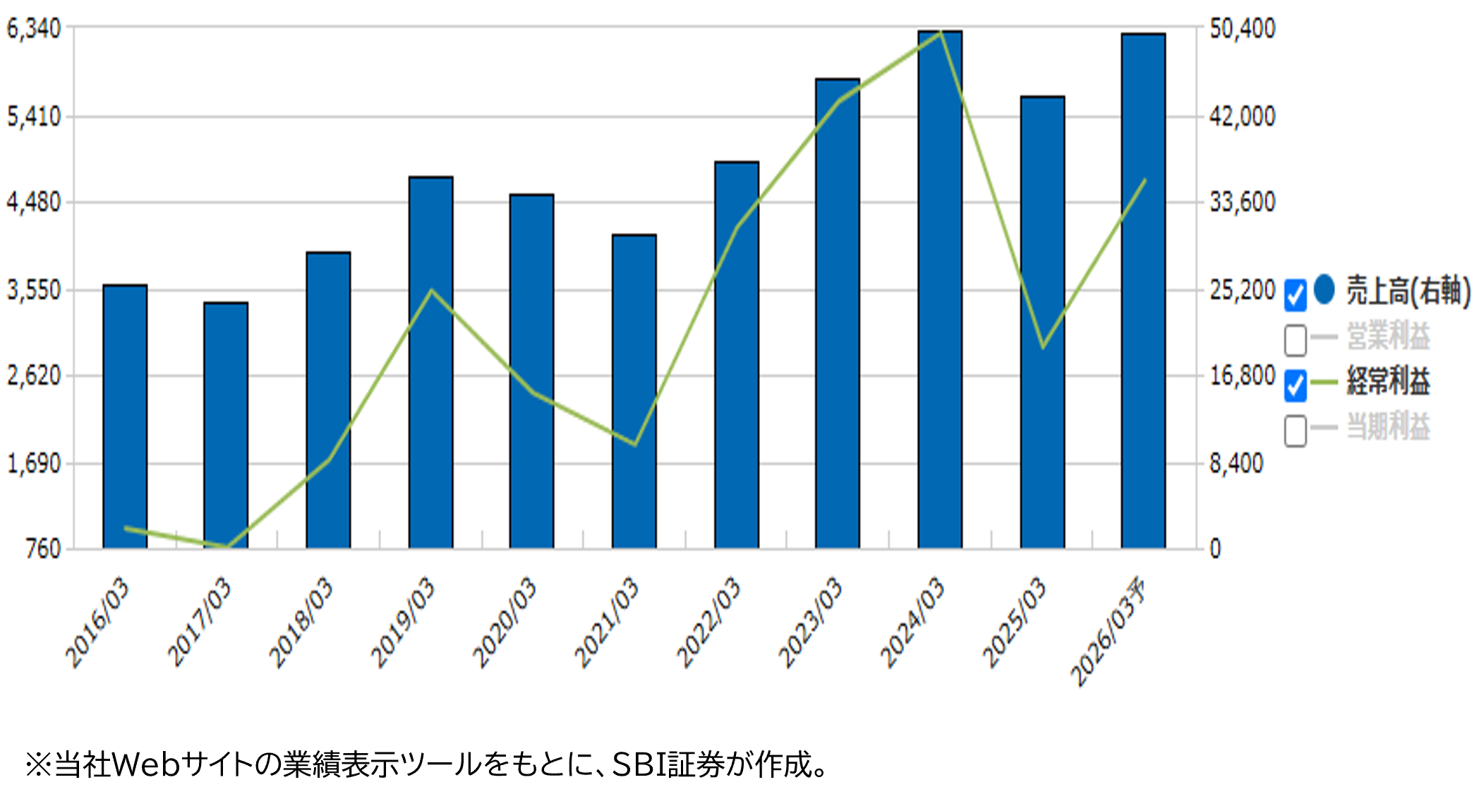 業績推移（百万円）