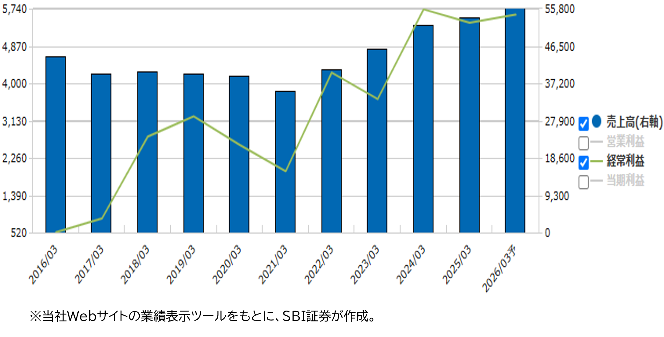 業績推移（百万円）