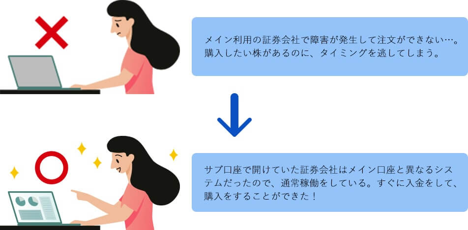 SBI証券とSBIネオトレード証券の2つの口座運用で障害時など、状況による使い分けが可能