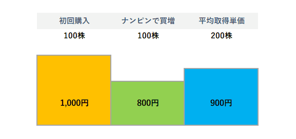 単価を効率的に下げられる