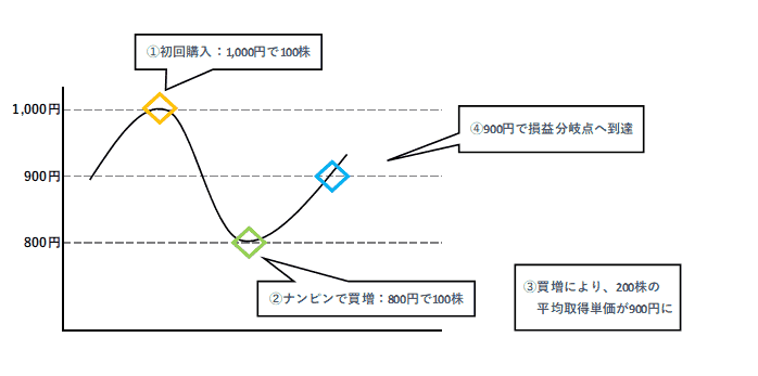 少ない値上がりで利益化