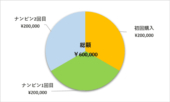 損切ラインと資金配分