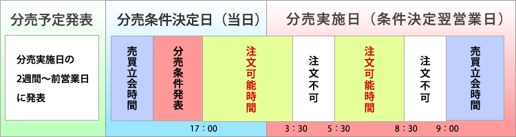 立会外分売の取引時間