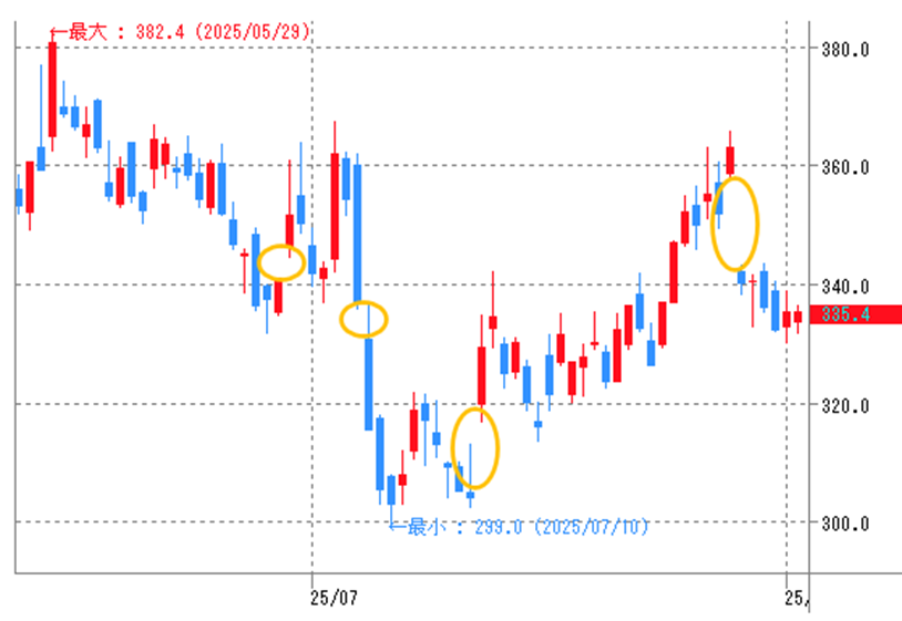 大引けで約定したあとのトレード戦略について