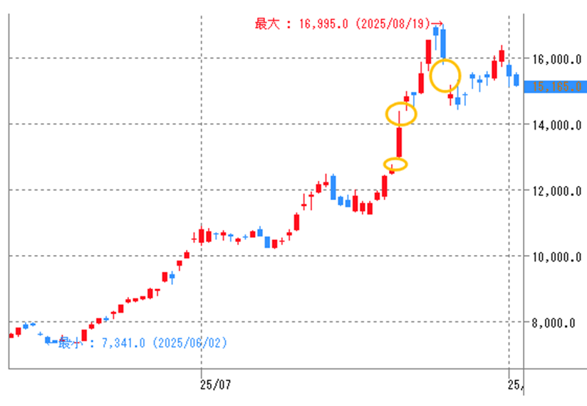 大引けで約定したあとのトレード戦略について