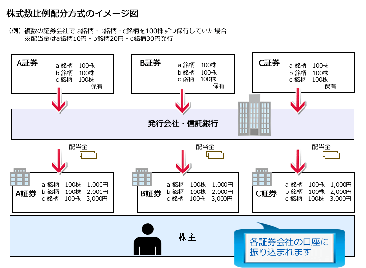 株式数比例配分方式