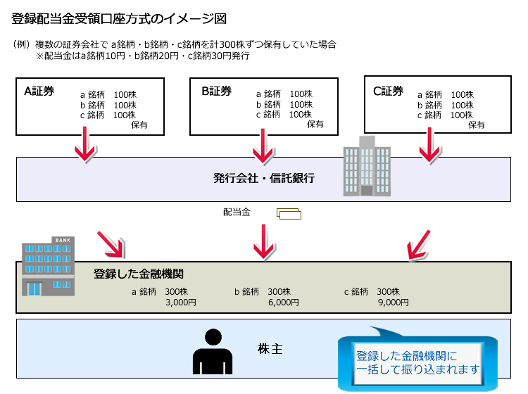 登録配当金受領口座方式