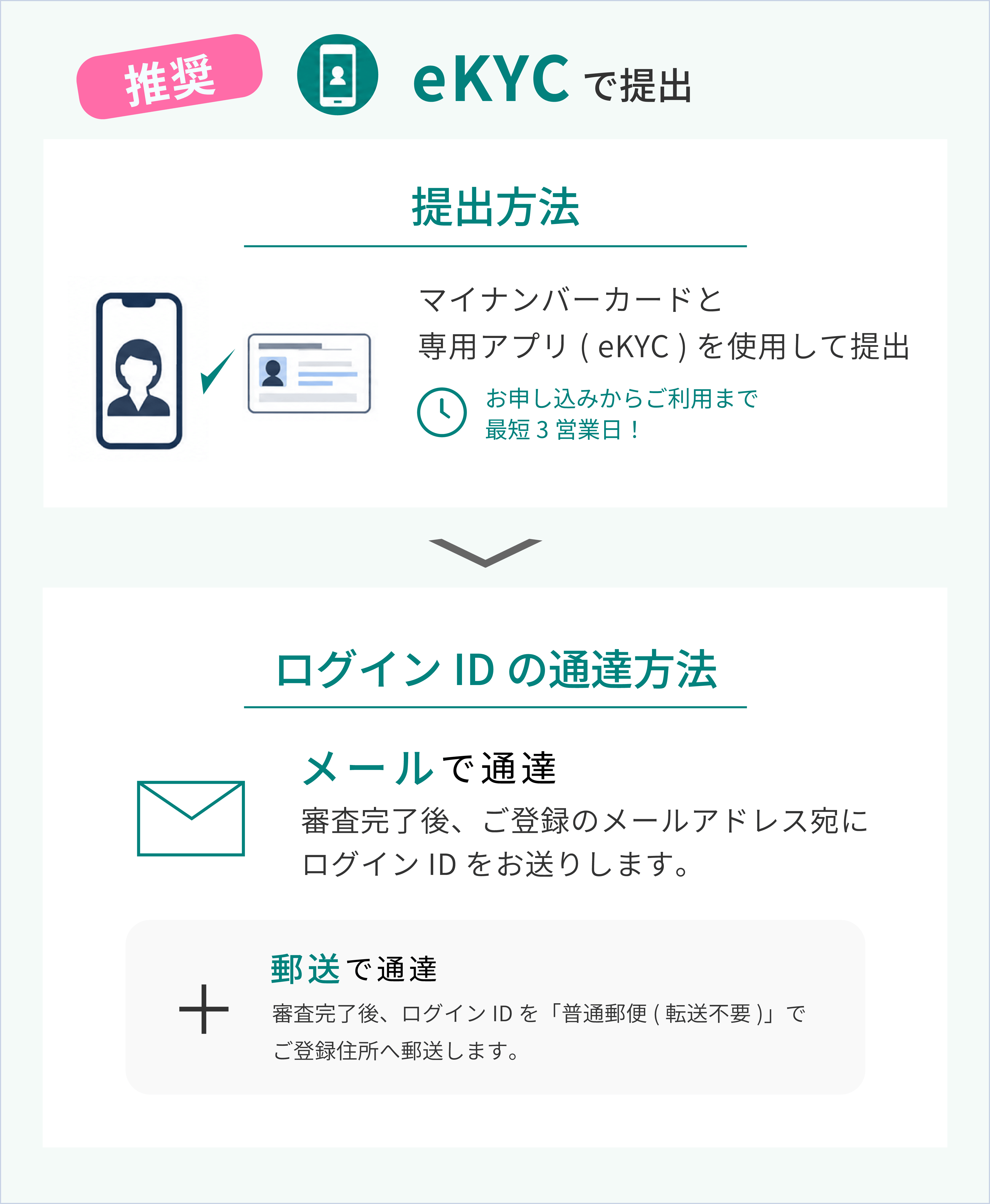 eKYCで提出 お申し込みからご利用まで最短3営業日