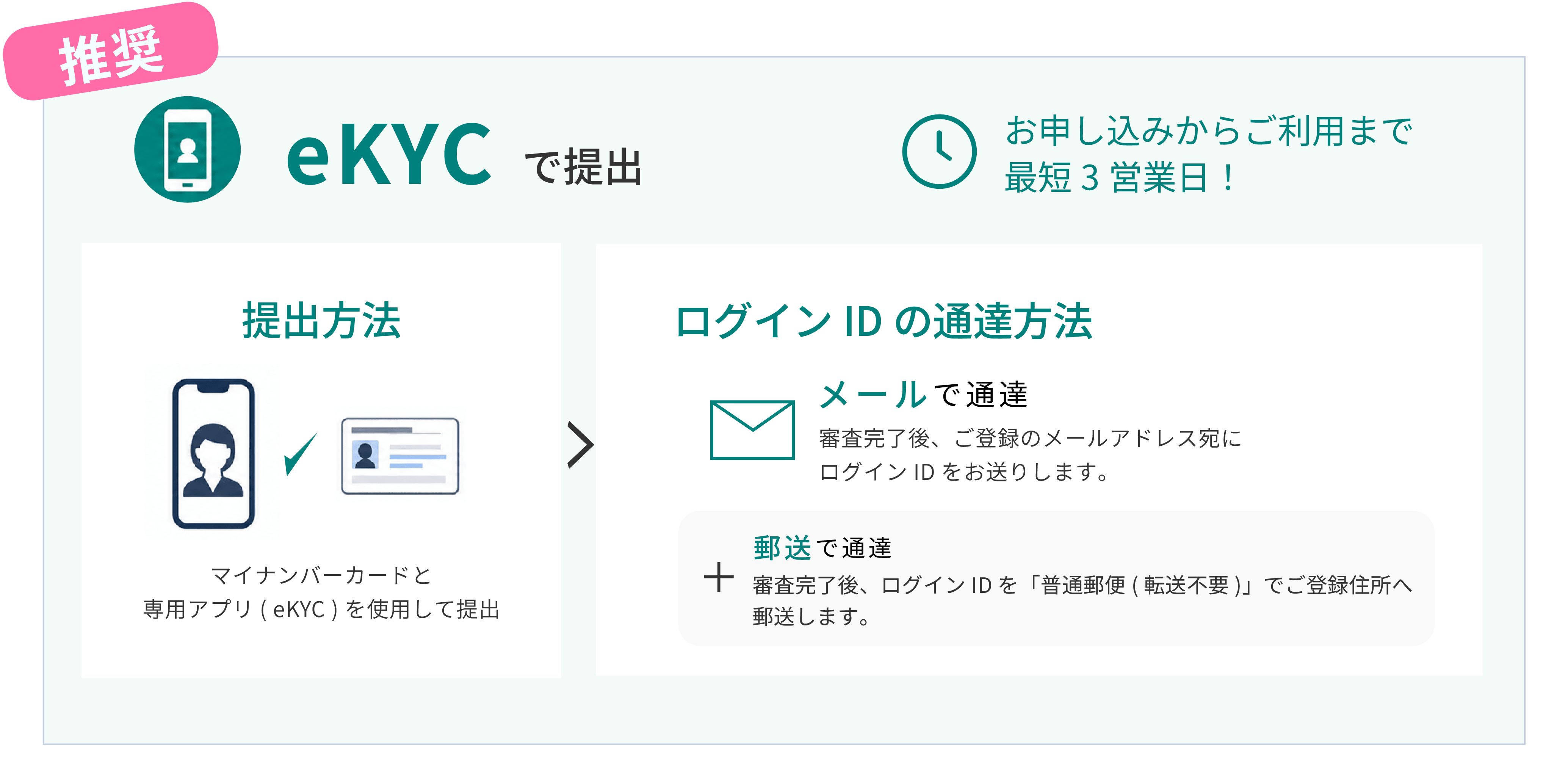 eKYCで提出 お申し込みからご利用まで最短3営業日