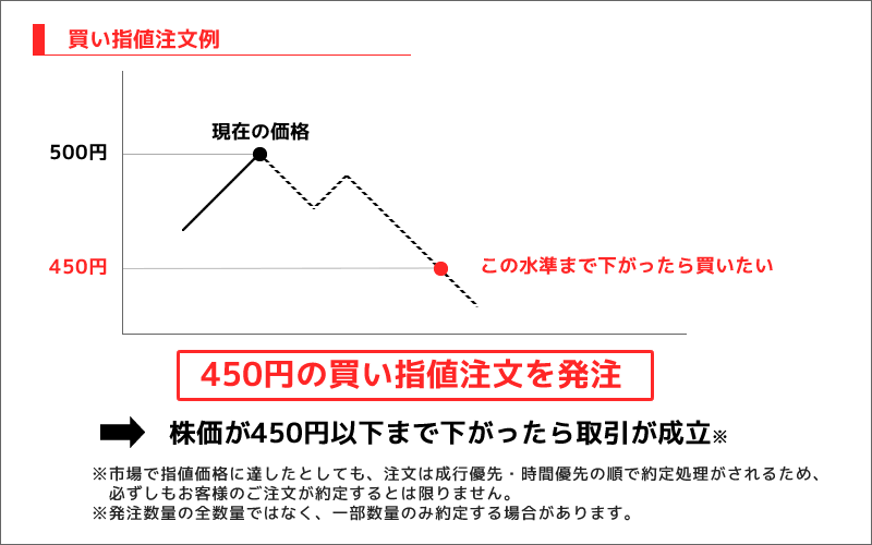 買い指値注文例