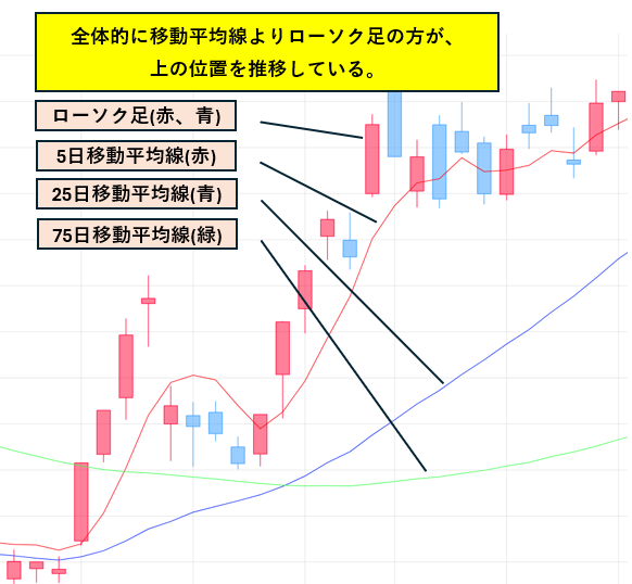 上昇トレンドのイメージ