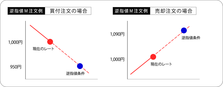 逆指値M注文例