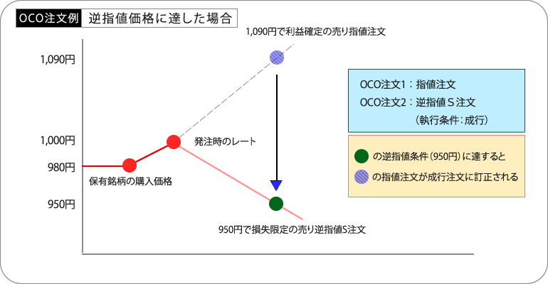 OCO注文例（逆指値条件に達した場合）