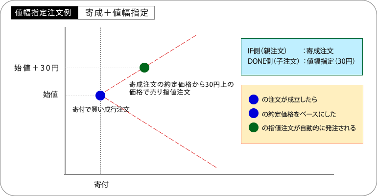 注文例（寄成注文＋値幅指定注文）