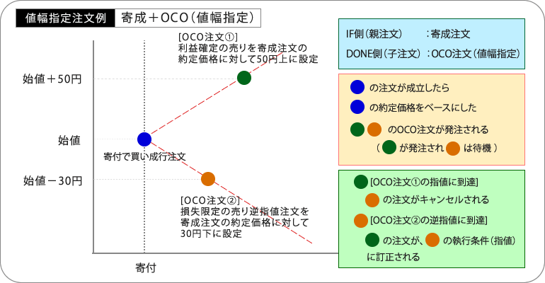 注文例（寄成注文＋OCO注文（値幅指定））