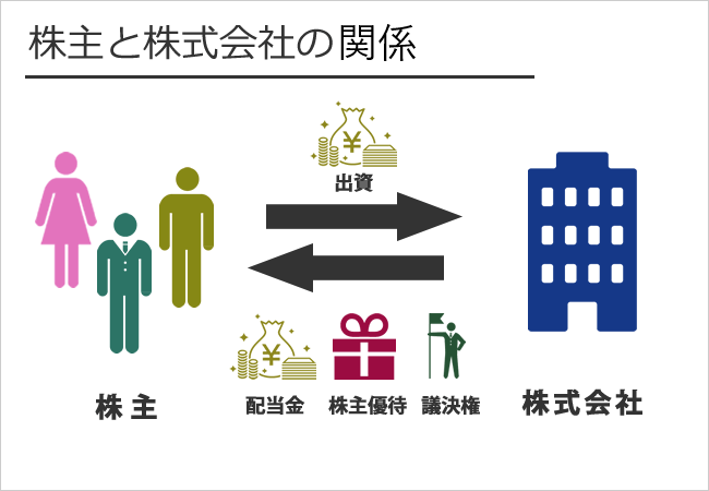 株式投資の概念図