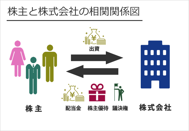 株式投資の概念図