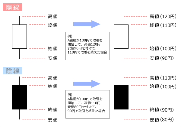 ロウソク足の解説