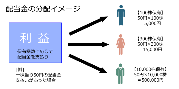 配当金分配イメージ