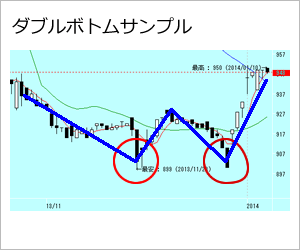 ダブルボトムのサンプル画像