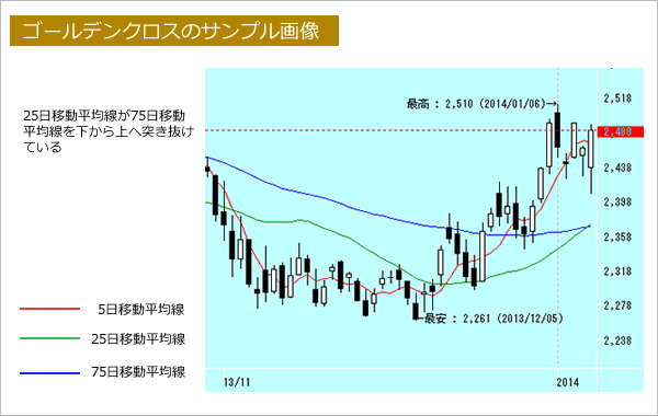 ゴールデンクロスのサンプル画像