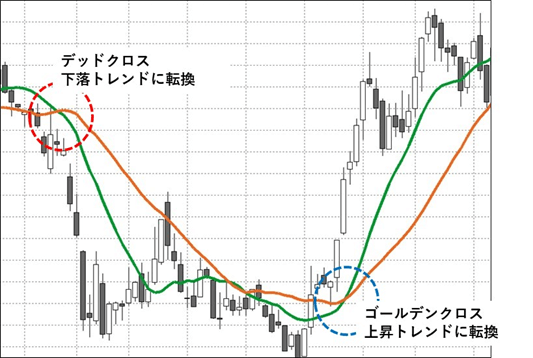 移動平均線のサンプル画像