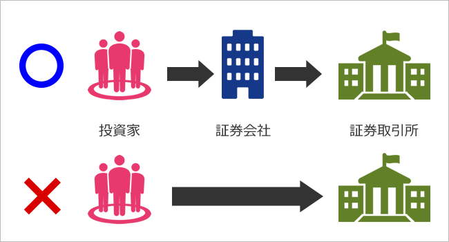 株の注文経路